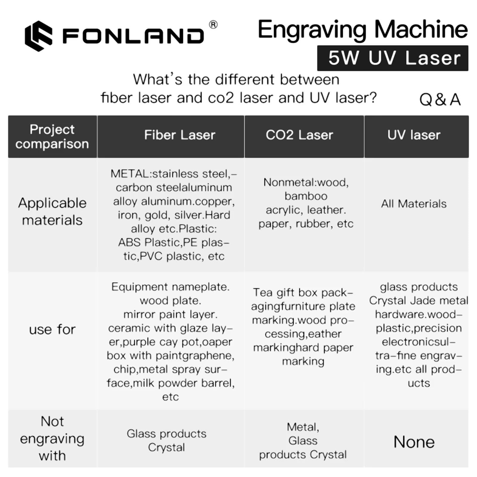 FONLAND Fiber Laser Engraver Engraving Machine,5W UV Laser Marking Machine for All-Metals/Glass/Non-metal Material Marking Directly 150 * 150mm for DIY Laser Marking Factory Home Engraving