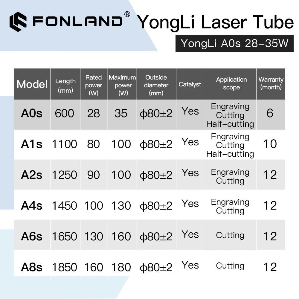 Fonland Yongli A0s 28W-35W CO2 Laser Tube Length 600mm Dia. 80mm for CO2 Laser Engraving Cutting Machine Fast Shipping