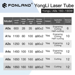 Fonland Yongli A8s 150-180W CO2 Laser Tube Dia.80mm for CO2 Laser Engraving Cutting Machine Wooden Case Box Packing